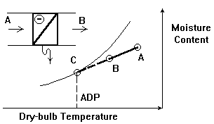 appratus dew point